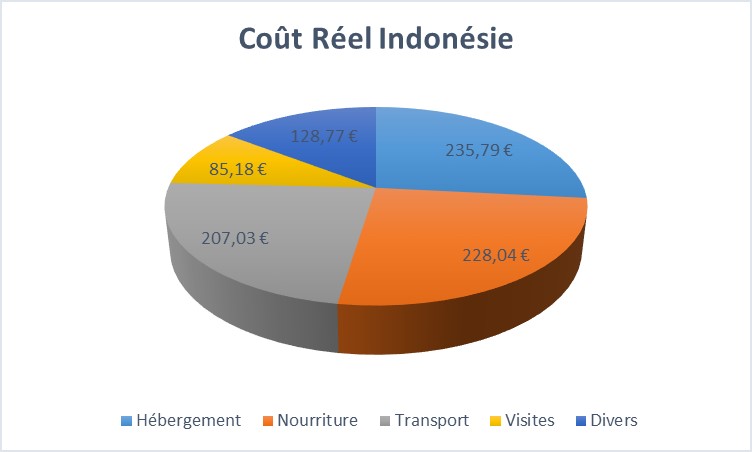 Bil_Indonésie
