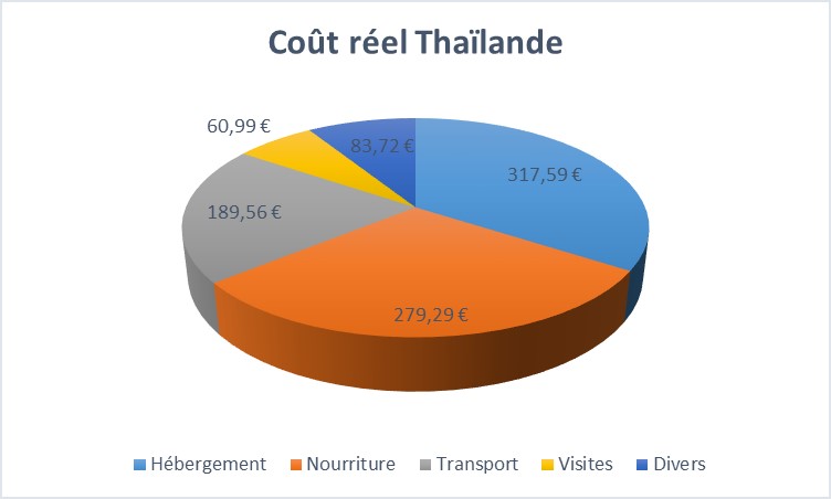 Bil_Thaïlande